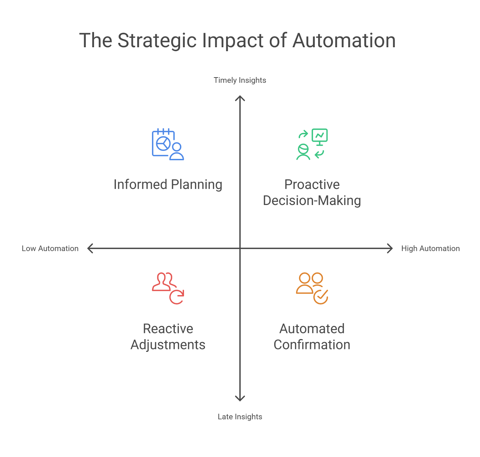 Implement Intelligent Automation for Scaling